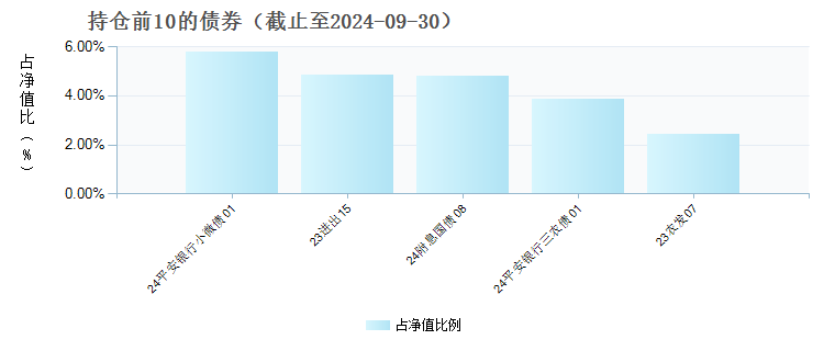 博时富信纯债债券C(019977)债券持仓