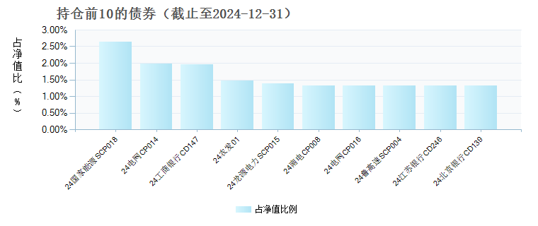 招商现金增值货币C(019981)债券持仓