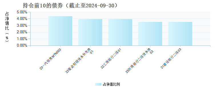 中银安享债券B(019996)债券持仓