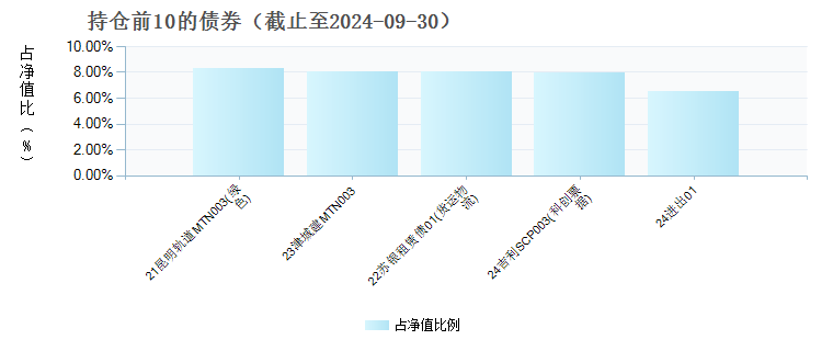 易方达安嘉30天持有债券A(020040)债券持仓