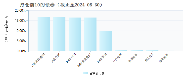 施罗德恒享债券A(020042)债券持仓