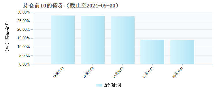 东方红中债0-3年政金债指数C(020045)债券持仓