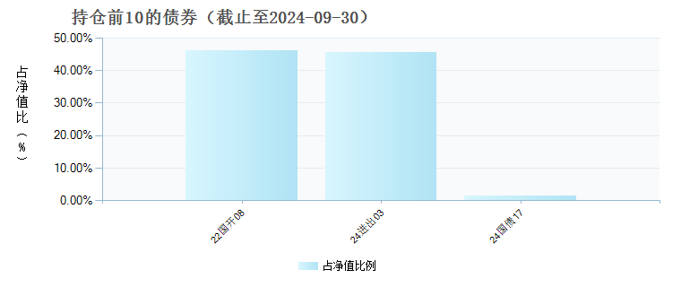 红塔红土中债0-3年政策性金融债指数A(020048)债券持仓