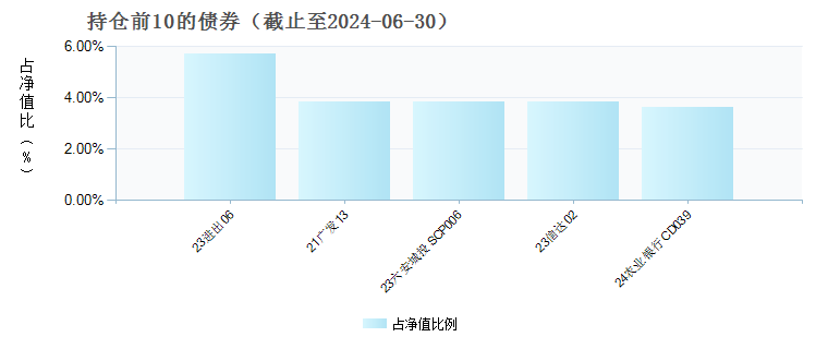 富国安泰90天滚动持有短债债券E(020066)债券持仓