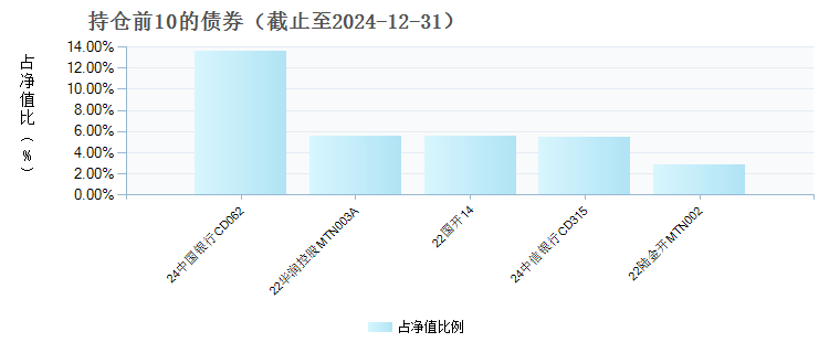 富国安福30天滚动持有短债债券发起式E(020068)债券持仓