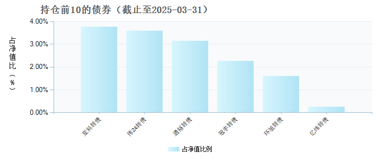 太平先进制造混合发起式C(020072)债券持仓