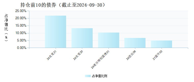 金信民富债券A(020078)债券持仓