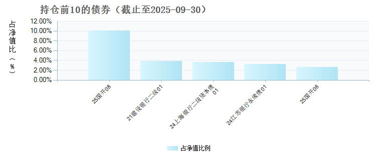 易方达信用债债券D(020082)债券持仓