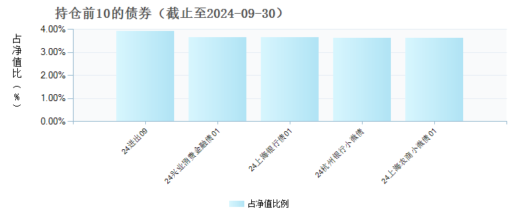 易方达纯债债券D(020084)债券持仓