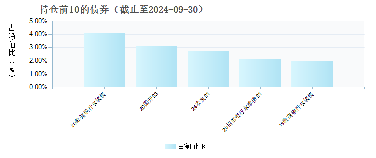 天弘安恒60天滚动持有短债A(020092)债券持仓