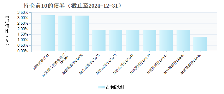 中加货币E(020097)债券持仓