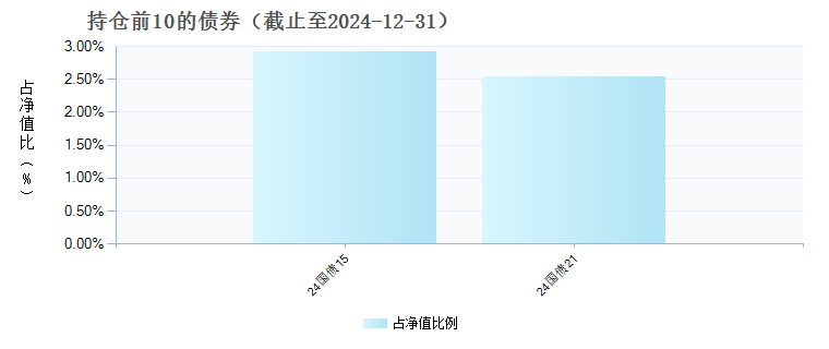 鹏扬中证国有企业红利ETF联接A(020115)债券持仓