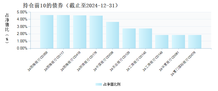 南方天天宝货币E(020129)债券持仓