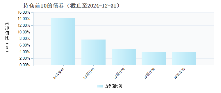 蜂巢上清所0-3年政金债指数A(020130)债券持仓