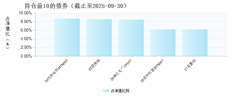 东方红60天持有纯债A(020133)债券持仓