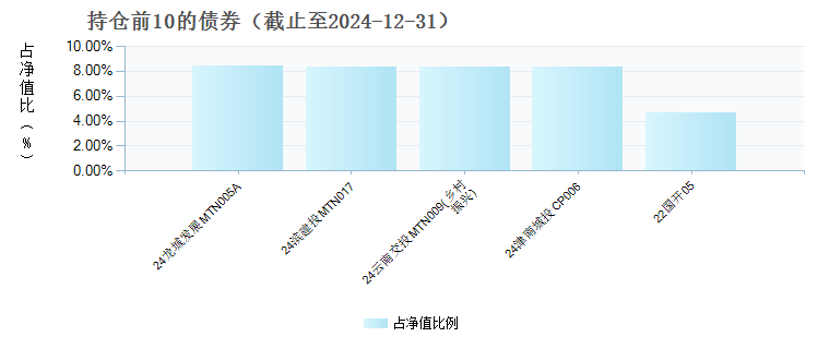 华富吉禄90天滚动持有债券A(020135)债券持仓