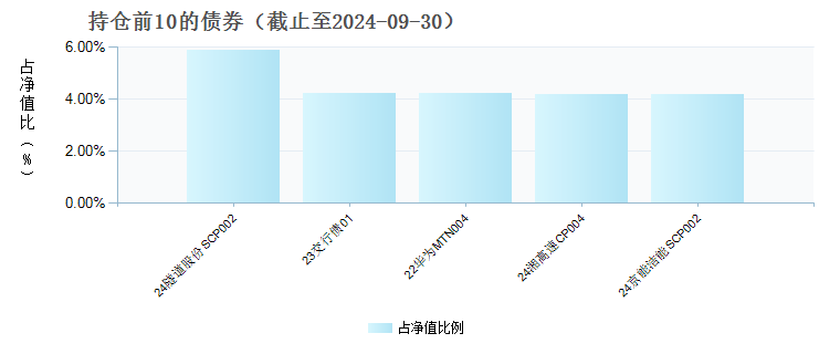 易方达安泽180天持有期债券C(020150)债券持仓