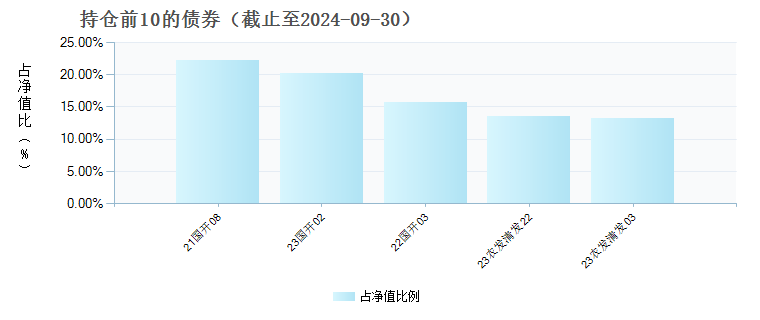 华宝0-3年政金债指数C(020154)债券持仓