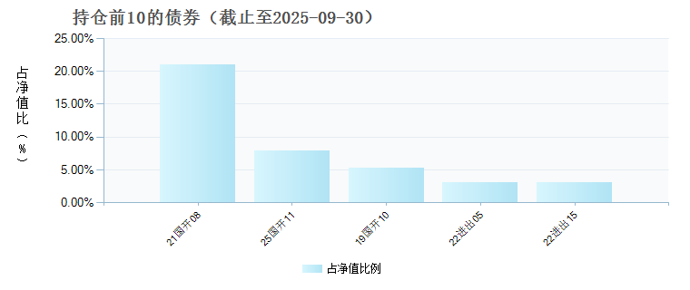中信保诚中债0-2年政金债指数C(020164)债券持仓