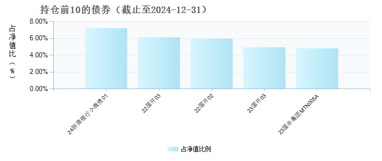 万家CFETS0-3年期山东省国有企业信用债精选指数发起式A(020170)债券持仓