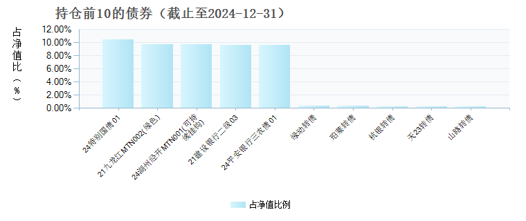 国泰君安稳债增利债券发起C(020176)债券持仓