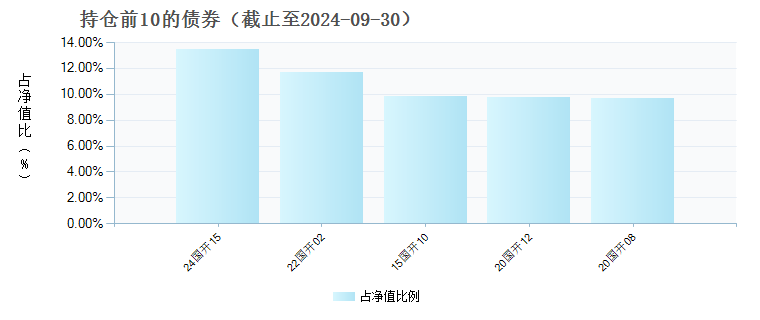 嘉实双季兴享6个月持有债券A(020177)债券持仓