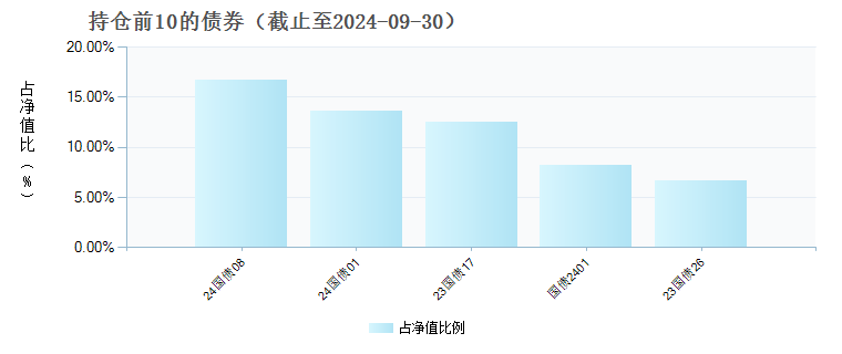 长城智盈添益债券发起式C(020182)债券持仓