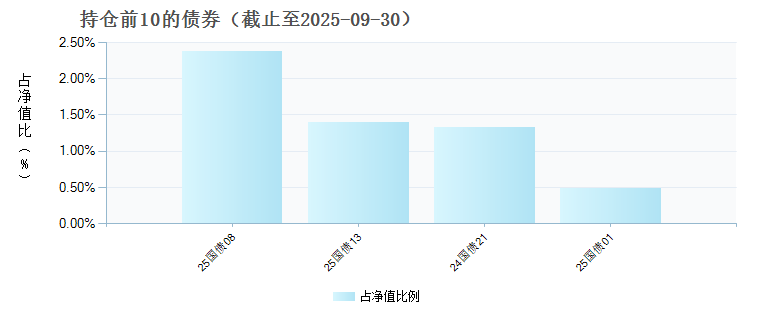 建信优享进取养老目标五年持有期混合发起(FOF)Y(020188)债券持仓