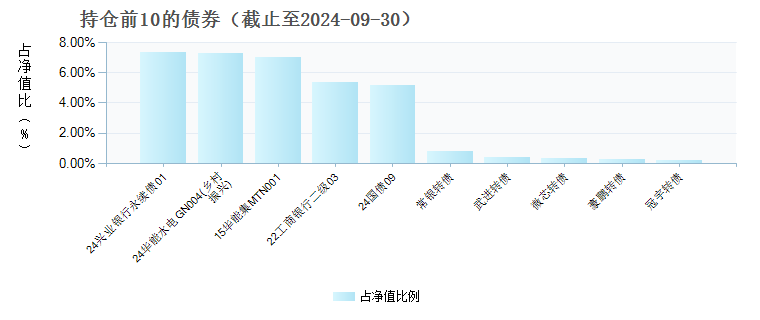 南方晖元6个月持有期债券E(020192)债券持仓