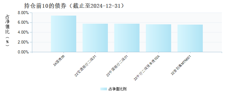 贝莱德安睿30天持有债券A(020202)债券持仓