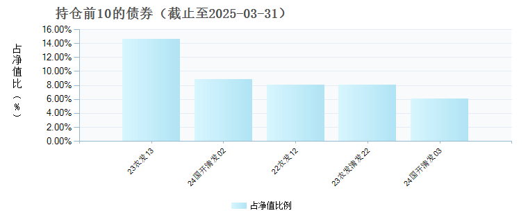 华安中债0-3年政金债指数A(020207)债券持仓