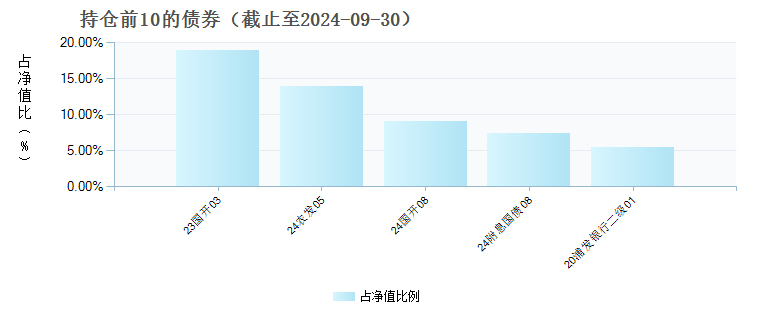 创金合信利元纯债债券A(020222)债券持仓