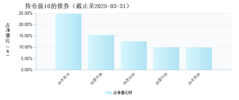 国泰君安中债0-3年政策性金融债C(020229)债券持仓