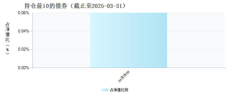 嘉实互融精选股票C(020232)债券持仓