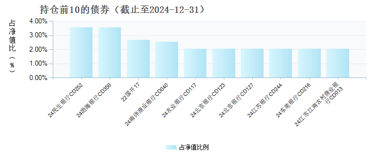 东吴增鑫宝货币D(020240)债券持仓