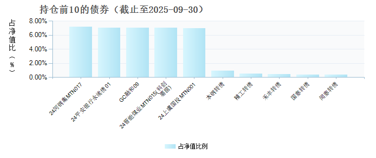 国投瑞银和宜债券A(020241)债券持仓