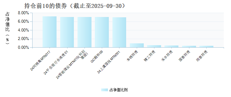 国投瑞银和宜债券C(020247)债券持仓