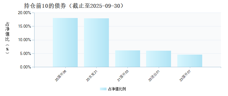 嘉合磐昇纯债D(020264)债券持仓