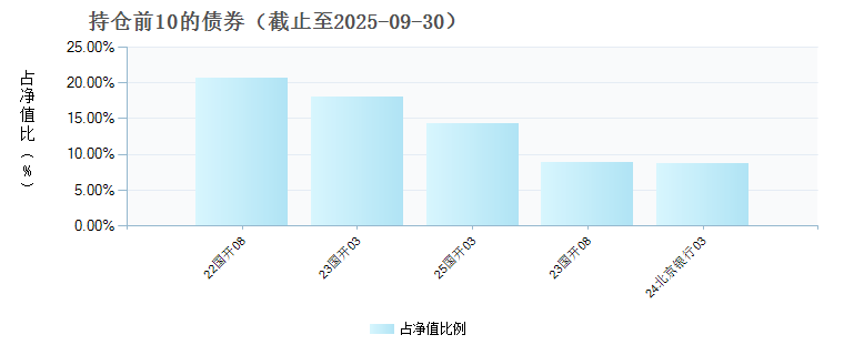 大成惠福债券C(020283)债券持仓
