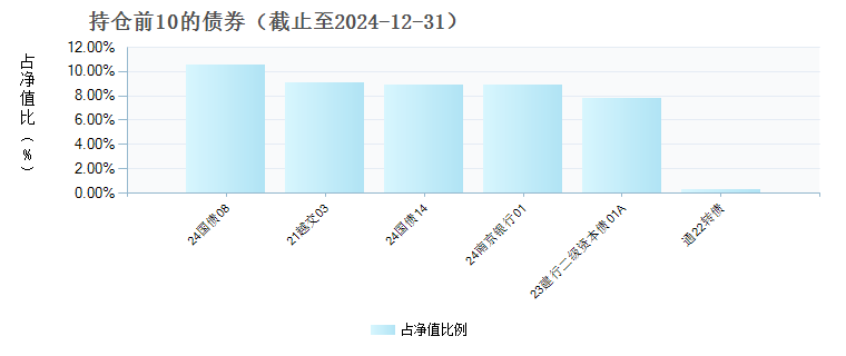 东方红汇享债券C(020285)债券持仓