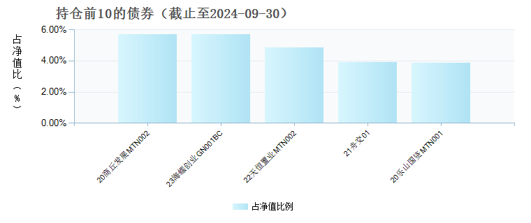 中证兴业中高等级信用债指数C(020286)债券持仓