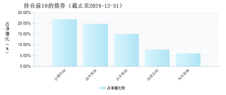 海富通中债0-2年政金债A(020309)债券持仓