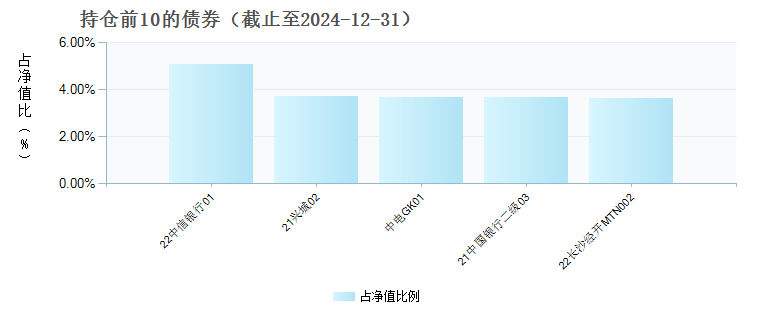 鹏华丰达债券C(020317)债券持仓