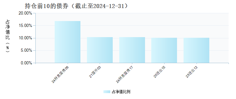 鹏华丰宁债券C(020318)债券持仓