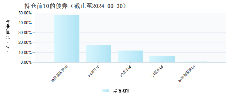 华泰保兴尊益利率债6个月持有债券A(020327)债券持仓