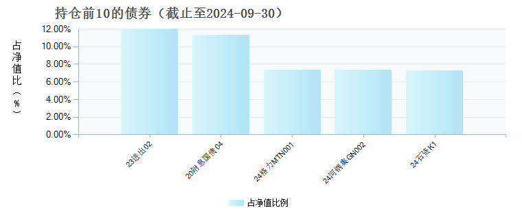 大成聚鑫债券C(020330)债券持仓