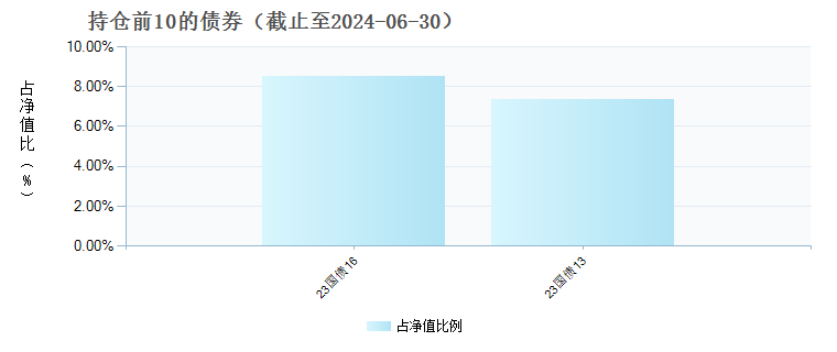 红塔红土医药精选股票发起式A(020331)债券持仓