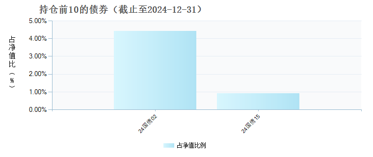 银华混改红利灵活配置混合发起式C(020339)债券持仓