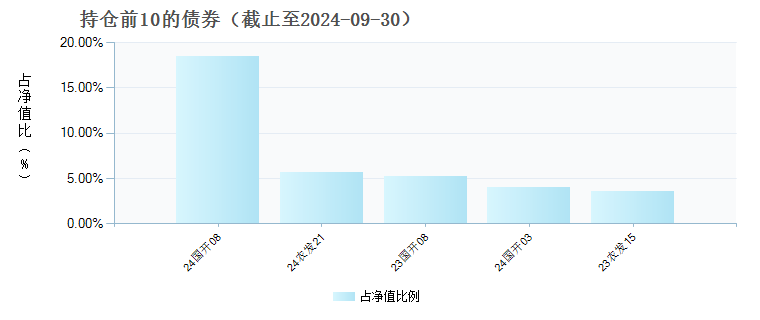 交银裕盈纯债债券D(020344)债券持仓