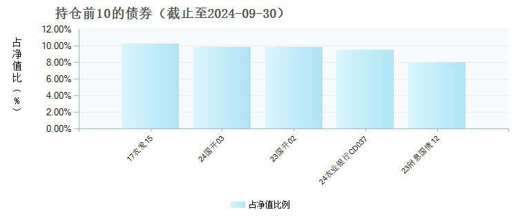 大成惠裕定开纯债债券C(020345)债券持仓